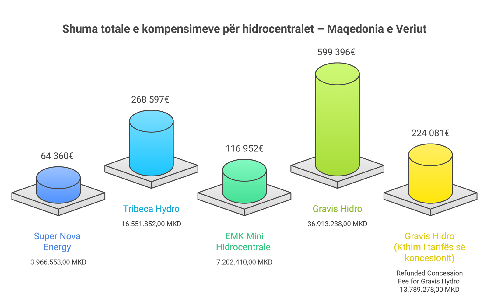 ALB_Shuma e dëmshpërblimit për secilën hidrocentral - visual selection