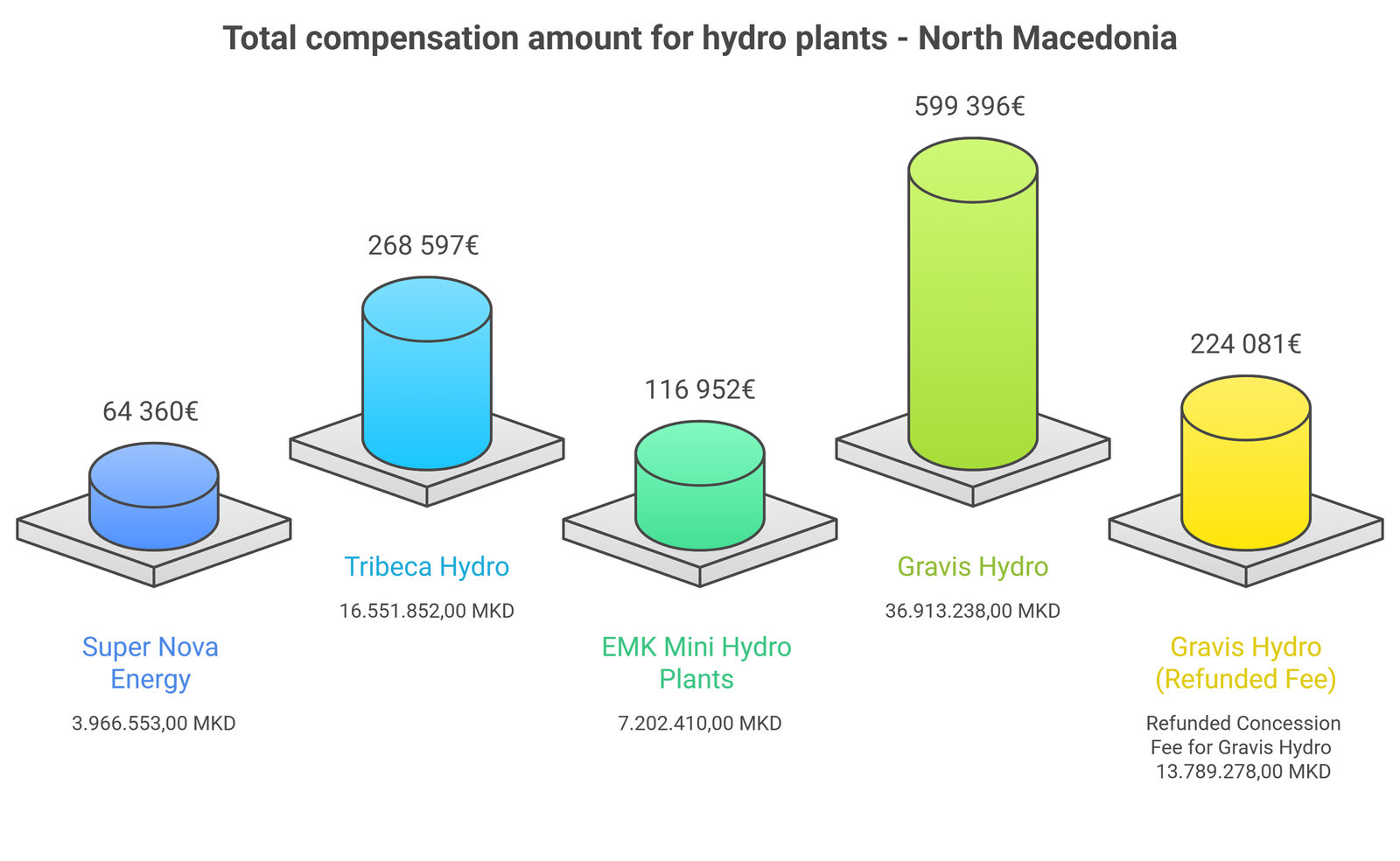 ENG_Shuma e dëmshpërblimit për secilën hidrocentral - visual selection