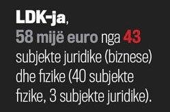 Të hyrat që ka deklaruar LDK-ja nga subjektet juridike (biznese) dhe fizike (Vetëm ata që posedojnë biznese) gjatë viteve 2009-2012