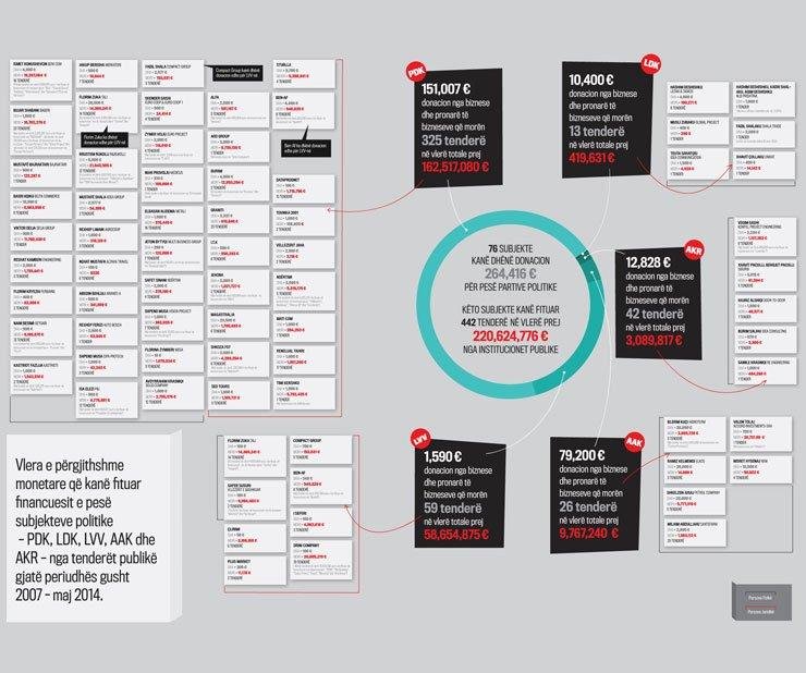 Sa fituan financuesit e subjekteve politike? - Kliko në foto për ta parë në madhësi reale