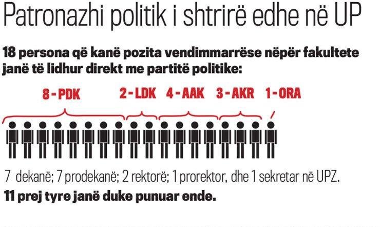 Patronazhi politik i shtrirë edhe në UP