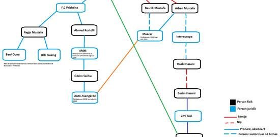 Fijet e biznesit të Isa Mustafës